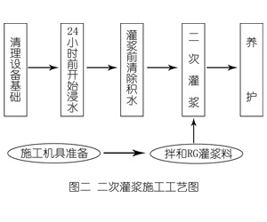 碌曲灌浆料施工工艺—文字完整版